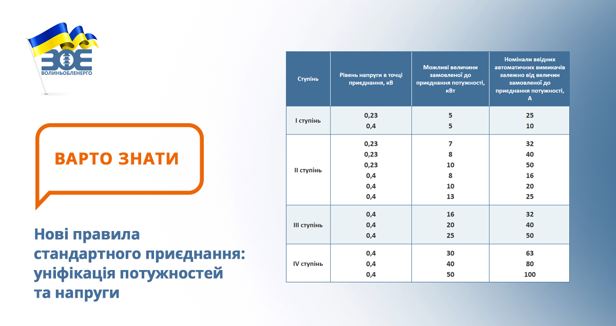 Нові правила стандартного приєднання: уніфікація потужностей та напруги