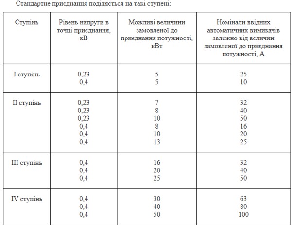 Нові правила стандартного приєднання: уніфікація потужностей та напруги
